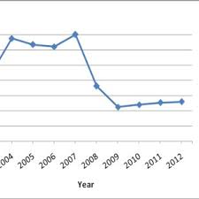 Jadual 11.3 menunjukkan bahawa secara. Pdf Trend Of Timber Products Export In Malaysia