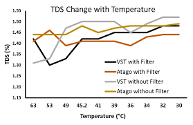 Measuring Total Dissolved Solids A Refractometer Comparison