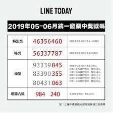 末 7 位相同者獎金 4 萬元 三獎 同期統一發票收執聯末 6 位數號碼與頭獎中獎號碼末 6 位相同者獎金 1 萬元 四獎 同期統一發票收執聯末 5 位數號碼. å°çŽå›‰ 5 6æœˆçµ±ä¸€ç™¼ç¥¨ä¸­çŽè™Ÿç¢¼å‡ºçˆ Justyou