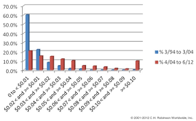 Anatomy Of A Fuel Surcharge Program Part 4