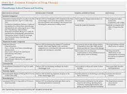 Med Surg Book Chemo Induced Nausea And Vomiting Chemotherapy Nurse Chemo