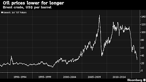 Whats Behind The Drop In Oil Prices World Economic Forum