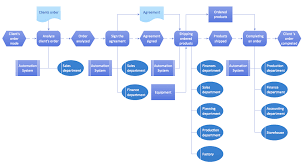 process flowchart draw process flow diagrams by starting