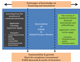 Sep 16, 2018 · types of sukuk, their classification and structure in islamic capital market. Innovations In Sukuk In The Global Finance Market Reviewing Key Considerations Zain International Journal Of Management And Applied Research
