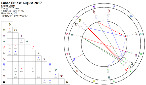 Lunar Eclipse August 2017 Full Moon Astrology King