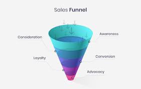 Improving Your Sales Funnel In The Next Three Years Multichannel Merchant See more ideas about sales funnels, funnel, marketing tips. improving your sales funnel in the next