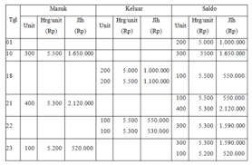 Check spelling or type a new query. Https Www Stanakuntansi Com 2018 02 Contoh Soal Metode Penilaian Persediaan Html