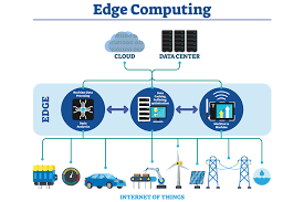 Reading this distributed computing vs cloud computing article will definitely give you a clear vision of what is best. A Primer On Edge Computing Edge Computing Is A Distributed By Arin Dey Dataseries Medium
