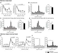 Any type of activity is good for you. Il1rapl1 Knockout Mice Show Spine Density Decrease Learning Deficiency Hyperactivity And Reduced Anxiety Like Behaviours Scientific Reports