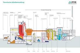 Jul 19, 2021 · home page of usace. Die Anlage Mullverbrennung Kiel Mvk