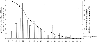 Most Popular Risk For Miscarriage By Week Chart Pregnancy