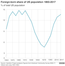 six charts on the immigrants who call the us home bbc news