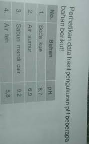 Check spelling or type a new query. Urutan Bahan Dengan Tingkat Keasaman Paling Tinggi Adalah A Air Teh Air Sumur Soda Kue Sabun Brainly Co Id