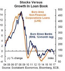 How The Bloodletting In European Banks Ends Up Damaging The Economy Economy Damaged European