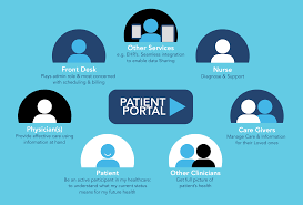 The market for patient portals in the us is expected to reach over $2 billion by 2020, up from about $279 million in 2012. Developing Patient Portals Macadamian