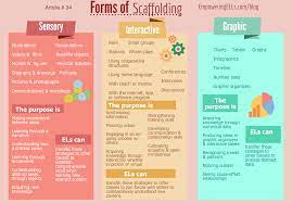 34 Three Types Of Scaffolding There S A Scaffold For That Ell Strategies Empowering Ells