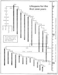 Lifespans In Genesis Old Testament Charts Bible History