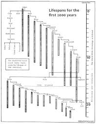 lifespans in genesis old testament charts bible history