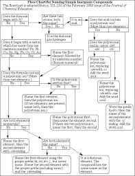 chemical nomenclature naming flowchart teaching