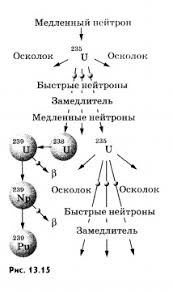 Gambar di atas merupakan skema transfer energi dari reaktor nuklir tipe bwr. Struktur Reaktor Atom Prinsip Pengoperasian Reaktor Nuklir Elemen Bahan Bakar Reaktor Nuklir