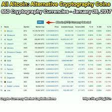 All Altcoin Alternative Cryptography Coins Crypto Currency Market Capitalizations Http Coinmarketcap Com Currencie Bitcoin Bitcoin Business Name Symbols