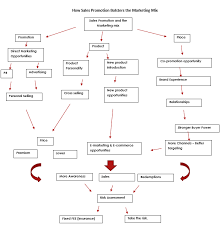 how sales promotion integrates and bolsters the marketing