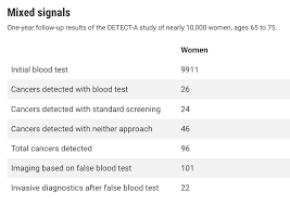 Even blood tests on people with blood cancers such as lymphoma and leukemia were ironically not the most effective way of. Eric Topol On Twitter While A Blood Test Pet For Very Early Cancer Detection In A Large Cohort Healthy Women Was A Highlight Of The Day A Hard Look At The