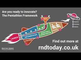 The pentathlon framework classifies innovation into outputs (such as products, services, processes, and business models) and five aspects of innovation management: R D Management Are You Ready To Innovate Youtube