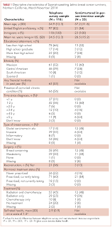 Childhood cancer survivors have unique health care needs. Posttreatment Survivorship Care Needs Of Spanish Speaking Latinas With Breast Cancer Mdedge Hematology And Oncology