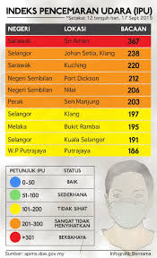Ia menghubungkan secara terus dengan agensi yang berkaitan dengan pantas menggunakan talian internet sepenuhnya. Bacaan Ipu Jerebu Terkini 2019