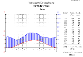 Er ist anwendbar bei größen wie beispielsweise einer wechselspannung und deren verlauf über der zeit. Klimadiagramme Auswerten Lernen Mit Serlo