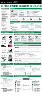 But not all kpis are created equal. Key Indicators Of Performance Kpis Are Shown In This Infographic Business Management Key Performance Indicators Leadership Management