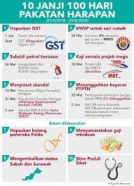 #10janji100hari tu is just a common gimmic new governments/leaders use to show what are they're priorities and the first actions they will take. Suara Rakyat Infografik 10 Janji 100 Hari Pakatan Facebook