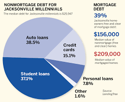 However, it could also be seen as an indication that those people feel. Millennial Debt Car Loans Largest Burden Jax Daily Record Jacksonville Daily Record Jacksonville Florida