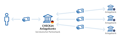 Je nachdem, ob ein girokonto, eine kreditkarte, ein tagesgeldkonto oder ein kredit in anspruch genommen werden soll, müssen die eigenen rahmenbedingungen und wünsche. Tagesgeld Vergleich Bestes Tagesgeldkonto 2021 Check24