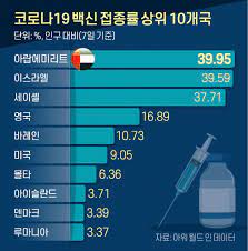 코로나 백신 접종률 향상을 위한 코로나 백신접종 인증제도 시행 ì´ìŠ¤ë¼ì—˜ì´ 1ìœ„ íƒ€ì´í‹€ ëºê²¼ë‹¤ ë°±ì‹  ì 'ì¢…ë¥  ë'¤ì§'ì€ ì´ ë‚˜ë¼ ì¤'ì•™ì¼ë³´