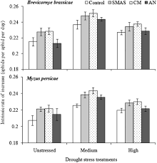 The Effects Of Drought Stress And Type Of Fertiliser On Generalist And Specialist Herbivores And Their Natural Enemies Shehzad 2021 Annals Of Applied Biology Wiley Online Library