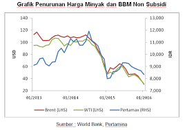 Minyak goreng ini akan lebih murah jika anda membelinya secara grosir. Dinamika Harga Minyak Dunia Sebagai Momentum Reformasi Kebijakan Energi Cita