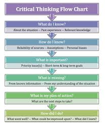 Critical Thinking Flow Chart Album On Imgur Critical Thinking Activities Logic And Critical Thinking Critical Thinking