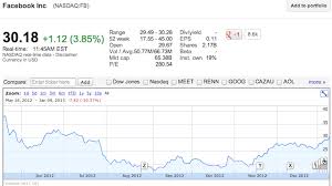 Get the latest facebook tokenized stock ftx price, fb market cap, trading pairs, charts and data today from the world's number one cryptocurrency facebook tokenized stock ftx is up 0.66% in the last 24 hours. Facebook S Stock Price Bounces Back To 30