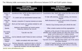 Database Information Processing Olap Flashcards Quizlet