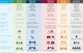 How Your Generation Shapes Your Thoughts And How You Interract Generations In The Workplace Generational Differences Generation Z
