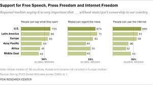 Every citizen has the right to freedom of speech and expression as provided for by article 10 (1) of the federal constitution. Appendix A Free Expression Index Pew Research Center
