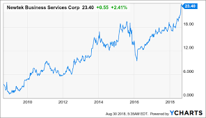 bidding adieu to a top pick newtek business services corp