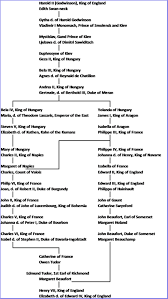 Descent From Harold Godwinson The Order Of The Norman Conquest