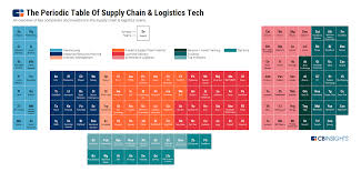 Periodic Table Of Supply Chain Logistics Tech Supply Chain Logistics Business Process Management Logistics