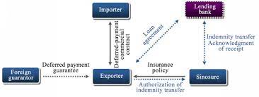 Edc credit insurance is a type of commercial export insurance that protects your accounts receivable against losses when a customer cannot pay. M Lt Export Credit Insurance
