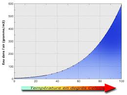 Bab.la is not responsible for their content. Fichier Hygrometrie Et Temperature Jpg Wikipedia