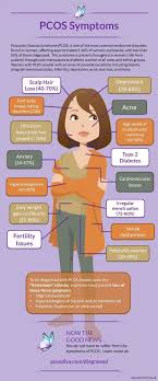 Pcos Symptoms Hair Loss Can Be Greatly Influenced By Pcos In Women Excess Dht Present In The Scalp Causes Infla Pcos Symptoms Polycystic Ovaries Ovarian Cyst