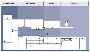 Progetto Cucina I Moduli Principali Cucine Progettazione Casa Open Space
